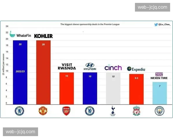 衣袖赞助价值预计增长50% 博彩禁令催生赞助结构转型